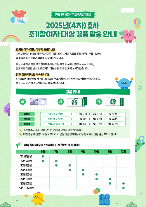 2024년(3차)조사 조기참여자 대상 경품 발송 안내